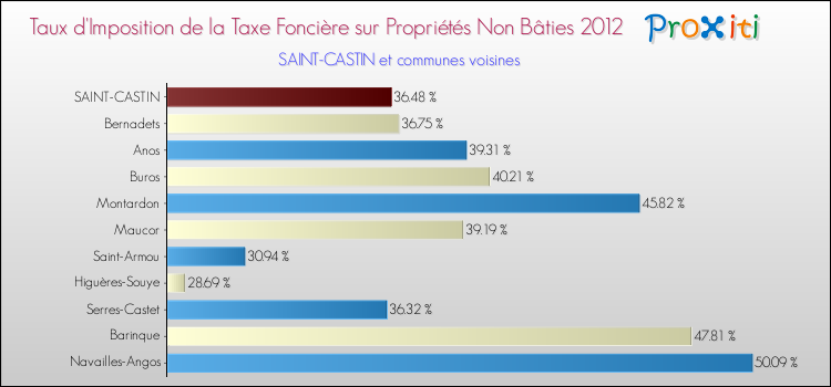 Taux d'imposition de la taxe foncière sur les immeubles et terrains non batis 2012 pour SAINT-CASTIN et les communes proches Comparaison des taux d'imposition de la taxe foncière sur les immeubles et terrains non batis 2012 pour SAINT-CASTIN et les communes voisines