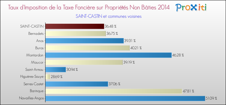 Taux d'imposition de la taxe foncière sur les immeubles et terrains non batis 2014 pour SAINT-CASTIN et les communes proches Comparaison des taux d'imposition de la taxe foncière sur les immeubles et terrains non batis 2014 pour SAINT-CASTIN et les communes voisines