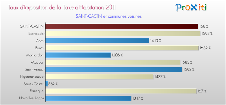 Taux d'imposition de la taxe d'habitation 2011 pour SAINT-CASTIN et les communes proches Comparaison des taux d'imposition de la taxe d'habitation 2011 pour SAINT-CASTIN et les communes voisines