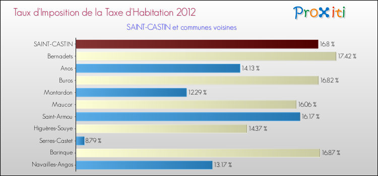 Taux d'imposition de la taxe d'habitation 2012 pour SAINT-CASTIN et les communes proches Comparaison des taux d'imposition de la taxe d'habitation 2012 pour SAINT-CASTIN et les communes voisines