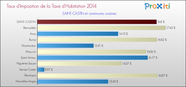 Taux d'imposition de la taxe d'habitation 2014 pour SAINT-CASTIN et les communes proches Comparaison des taux d'imposition de la taxe d'habitation 2014 pour SAINT-CASTIN et les communes voisines