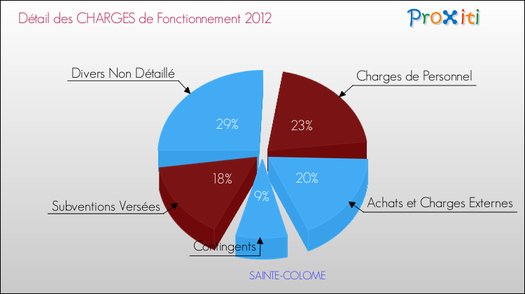 Décomposition des Charges de Fonctionnement 2012 de la commune de SAINTE-COLOME Charges de Fonctionnement 2012 pour la commune de SAINTE-COLOME