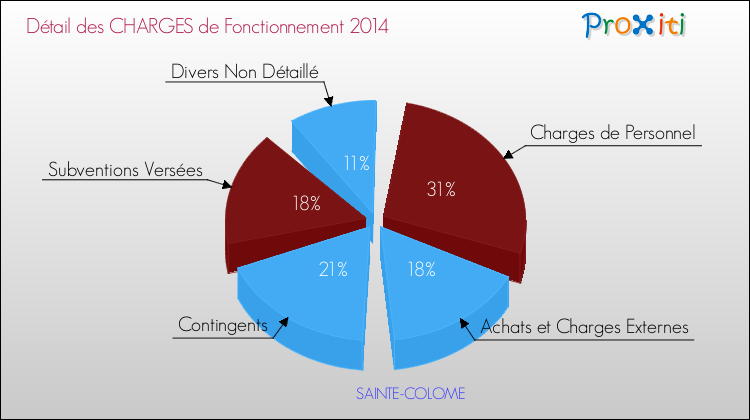 Décomposition des Charges de Fonctionnement 2014 de la commune de SAINTE-COLOME Charges de Fonctionnement 2014 pour la commune de SAINTE-COLOME