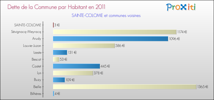 Dette par habitant de la commune en 2011 pour SAINTE-COLOME et les communes proches Comparaison de la dette par habitant de la commune en 2011 pour SAINTE-COLOME et les communes voisines