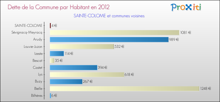 Dette par habitant de la commune en 2012 pour SAINTE-COLOME et les communes proches Comparaison de la dette par habitant de la commune en 2012 pour SAINTE-COLOME et les communes voisines