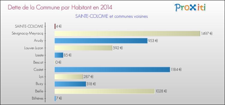 Dette par habitant de la commune en 2014 pour SAINTE-COLOME et les communes proches Comparaison de la dette par habitant de la commune en 2014 pour SAINTE-COLOME et les communes voisines
