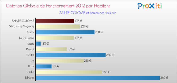 Montant des dotations globales de fonctionnement DGF par Habitant pour SAINTE-COLOME et les communes proches Comparaison des des dotations globales de fonctionnement DGF par habitant pour SAINTE-COLOME et les communes voisines