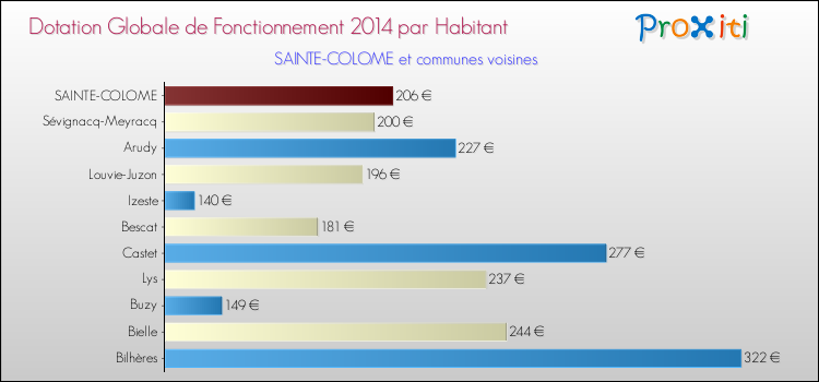 Montant des dotations globales de fonctionnement DGF par Habitant pour SAINTE-COLOME et les communes proches en 2014. Comparaison des des dotations globales de fonctionnement DGF par habitant pour SAINTE-COLOME et les communes voisines en 2014.