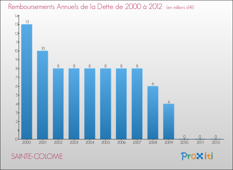 Evolution de l'annuité de la dette pour la commune de SAINTE-COLOME de 2000 à 2012 Annuités de la dette pour SAINTE-COLOME de 2000 à 2012