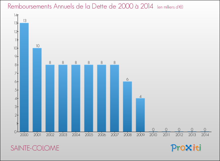 Evolution de l'annuité de la dette pour la commune de SAINTE-COLOME de 2000 à 2014 Annuités de la dette pour SAINTE-COLOME de 2000 à 2014