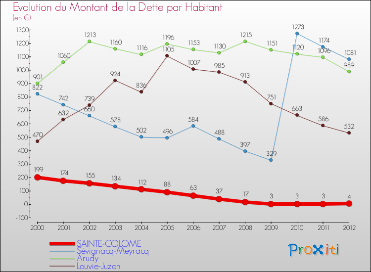 Evolution de la dette par habitant pour la commune de SAINTE-COLOME et les communes proches de 2000 à 2012 Comparaison de la dette par habitant pour SAINTE-COLOME et les communes voisines de 2000 à 2012