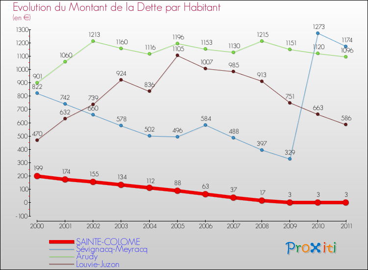Evolution de la dette par habitant pour la commune de SAINTE-COLOME et les communes proches Comparaison de la dette par habitant pour SAINTE-COLOME et les communes voisines