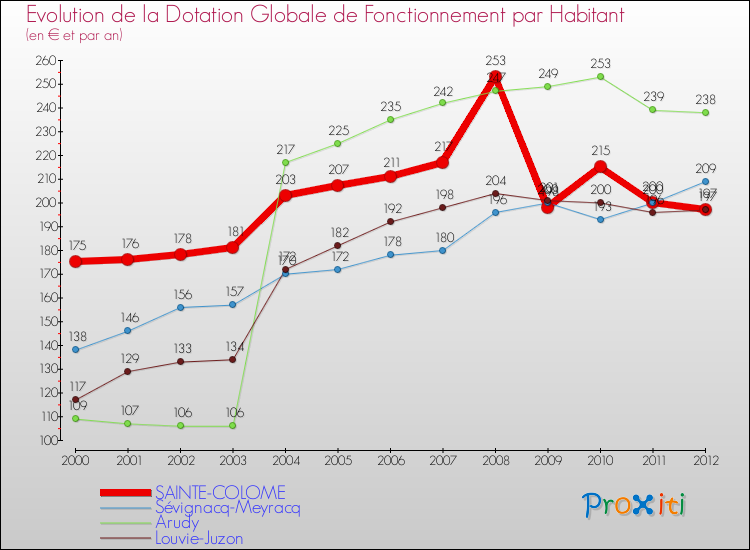 Evolution et montant de la dotation globale de fonctionnement par Habitant pour SAINTE-COLOME et les communes proches Comparaison des dotations globales de fonctionnement par habitant pour SAINTE-COLOME et les communes voisines