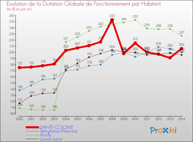 Evolution et montant de la dotation globale de fonctionnement par Habitant pour SAINTE-COLOME et les communes proches de 2000 à 2014. Comparaison des dotations globales de fonctionnement par habitant pour SAINTE-COLOME et les communes voisines de 2000 à 2014.