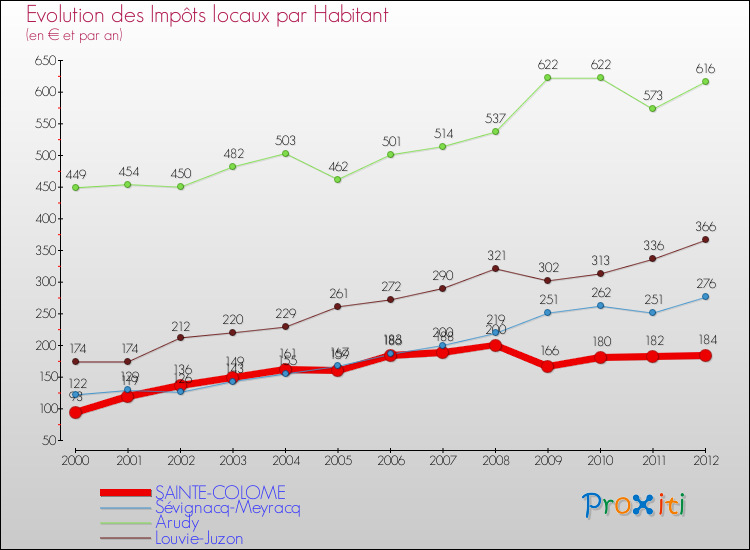 Evolution et montant des impôts locaux par Habitant pour SAINTE-COLOME et les communes proches Comparaison des impôts locaux par habitant pour SAINTE-COLOME et les communes voisines