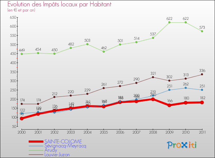Evolution et montant des impôts locaux par Habitant pour SAINTE-COLOME et les communes proches Comparaison des impôts locaux par habitant pour SAINTE-COLOME et les communes voisines