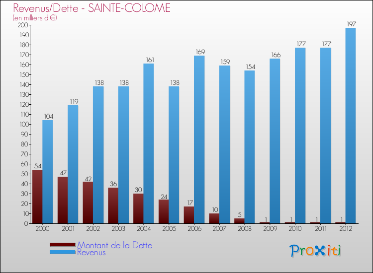 Evolution comparée de la dette et des revenus pour la commune de SAINTE-COLOME de 2000 à 2012 Comparaison de la dette et des revenus pour SAINTE-COLOME de 2000 à 2012