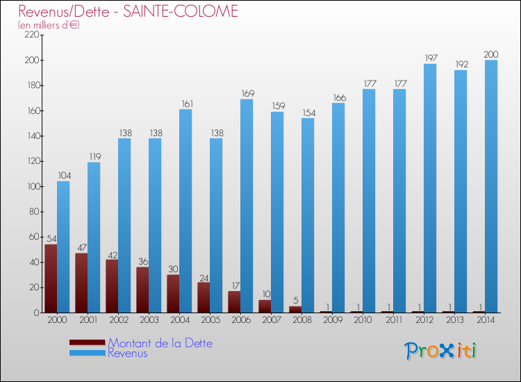 Evolution comparée de la dette et des revenus pour la commune de SAINTE-COLOME de 2000 à 2014 Comparaison de la dette et des revenus pour SAINTE-COLOME de 2000 à 2014