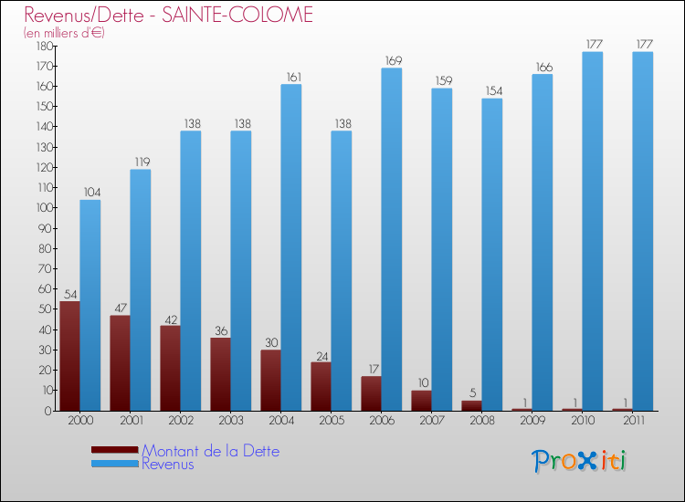 Evolution comparée de la dette et des revenus pour la commune de SAINTE-COLOME de 2000 à 2011 Comparaison de la dette et des revenus pour SAINTE-COLOME de 2000 à 2011
