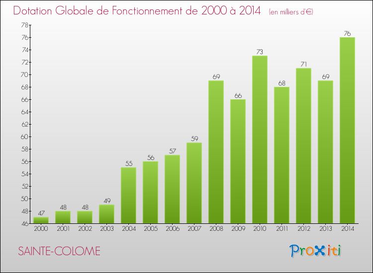 Evolution du montant de la Dotation Globale de Fonctionnement pour la commune de SAINTE-COLOME de 2000 à 2014 Evolution du montant de la Dotation Globale de Fonctionnement pour SAINTE-COLOME de 2000 à 2014