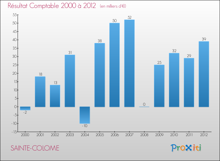 Evolution du résultat comptable pour la commune de SAINTE-COLOME de 2000 à 2012 Evolution du résultat comptable pour SAINTE-COLOME de 2000 à 2012