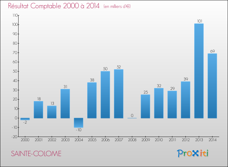 Evolution du résultat comptable pour la commune de SAINTE-COLOME de 2000 à 2014 Evolution du résultat comptable pour SAINTE-COLOME de 2000 à 2014
