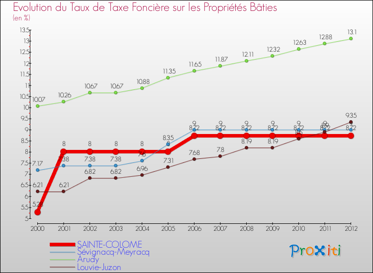 Evolution du taux de la taxe foncière sur le bati pour SAINTE-COLOME et les communes proches de 2000 à 2012 Comparaison des taux de taxe foncière sur le bati pour SAINTE-COLOME et les communes voisines de 2000 à 2012