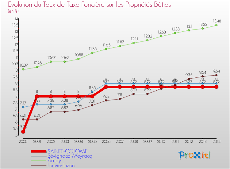 Evolution du taux de la taxe foncière sur le bati pour SAINTE-COLOME et les communes proches de 2000 à 2014 Comparaison des taux de taxe foncière sur le bati pour SAINTE-COLOME et les communes voisines de 2000 à 2014