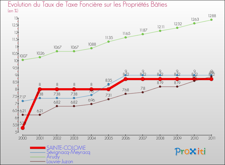 Evolution du taux de la taxe foncière sur le bati pour SAINTE-COLOME et les communes proches Comparaison des taux de taxe foncière sur le bati pour SAINTE-COLOME et les communes voisines