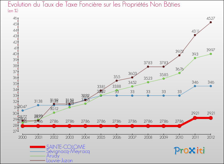 Evolution du taux de la taxe foncière sur les immeubles et terrains non batis pour SAINTE-COLOME et les communes proches de 2000 à 2012 Comparaison des taux de la taxe foncière sur les immeubles et terrains non batis pour SAINTE-COLOME et les communes voisines de 2000 à 2012