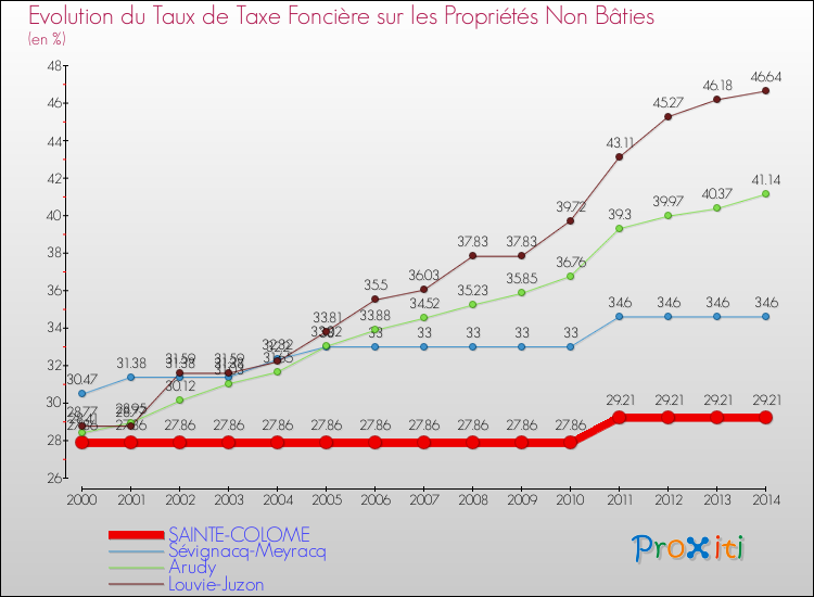 Evolution du taux de la taxe foncière sur les immeubles et terrains non batis pour SAINTE-COLOME et les communes proches de 2000 à 2014 Comparaison des taux de la taxe foncière sur les immeubles et terrains non batis pour SAINTE-COLOME et les communes voisines de 2000 à 2014