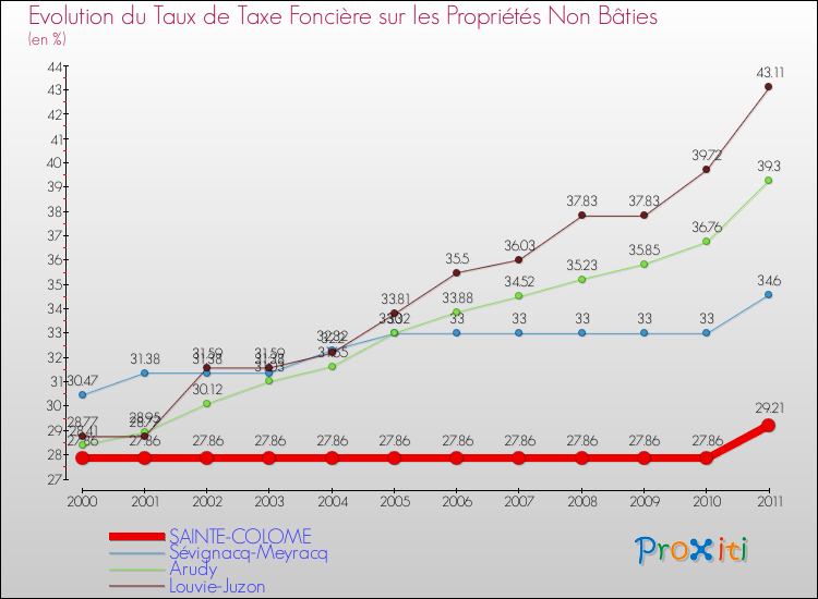 Evolution du taux de la taxe foncière sur les immeubles et terrains non batis pour SAINTE-COLOME et les communes proches Comparaison des taux de la taxe foncière sur les immeubles et terrains non batis pour SAINTE-COLOME et les communes voisines