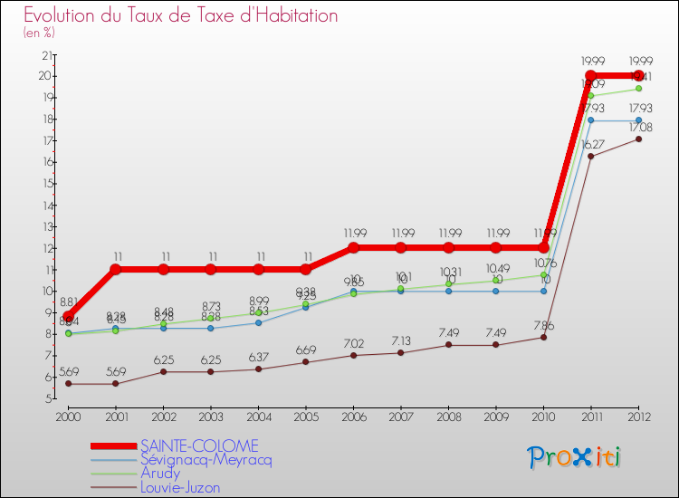 Evolution du taux de la taxe d'habitation pour SAINTE-COLOME et les communes proches Comparaison des taux de la taxe d'habitation pour SAINTE-COLOME et les communes voisines