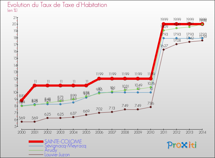 Evolution du taux de la taxe d'habitation pour SAINTE-COLOME et les communes proches de 2000 à 2014 Comparaison des taux de la taxe d'habitation pour SAINTE-COLOME et les communes voisines de 2000 à 2014