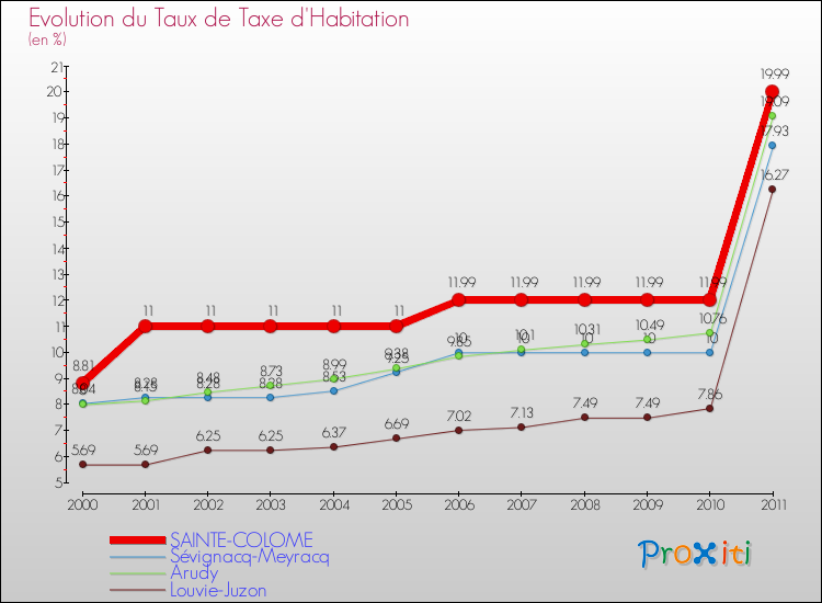 Evolution du taux de la taxe d'habitation pour SAINTE-COLOME et les communes proches Comparaison des taux de la taxe d'habitation pour SAINTE-COLOME et les communes voisines