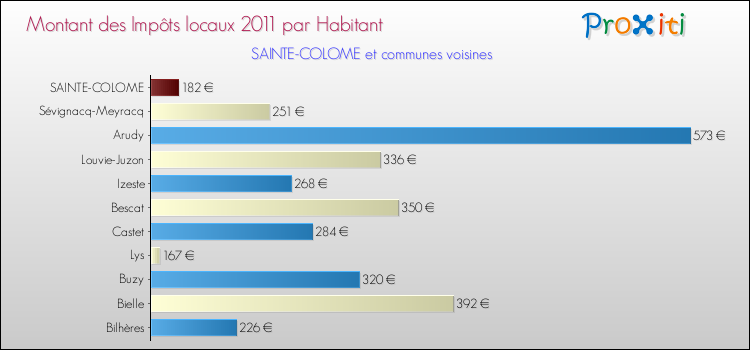 Montant des impôts locaux par Habitant pour SAINTE-COLOME et les communes proches Comparaison des impôts locaux par habitant pour SAINTE-COLOME et les communes voisines