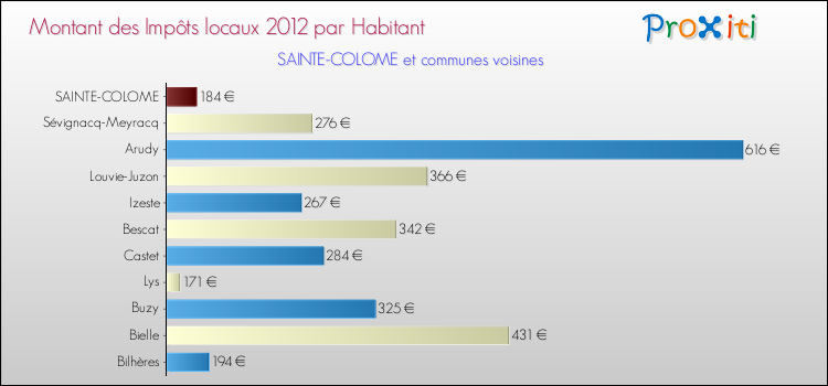 Montant des impôts locaux par Habitant pour SAINTE-COLOME et les communes proches Comparaison des impôts locaux par habitant pour SAINTE-COLOME et les communes voisines