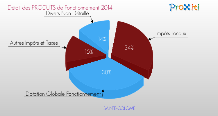 Décomposition du Budget de Fonctionnement 2014 de la commune de SAINTE-COLOME Budget de Fonctionnement 2014 pour la commune de SAINTE-COLOME