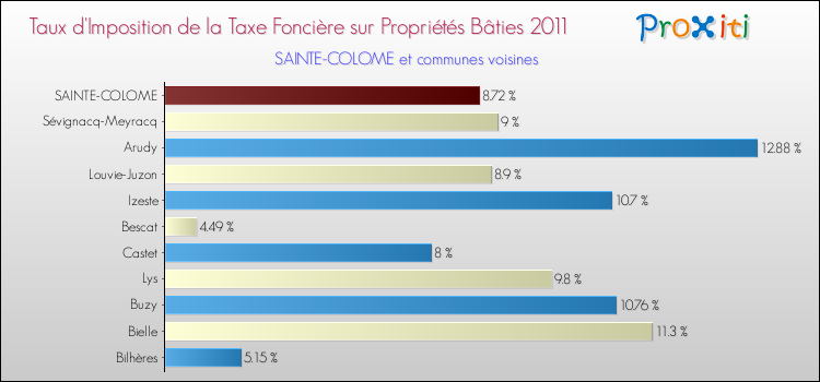 Taux d'imposition de la taxe foncière sur le bati 2011 pour SAINTE-COLOME et les communes proches Comparaison des taux d'imposition de la taxe foncière sur le bati 2011 pour SAINTE-COLOME et les communes voisines