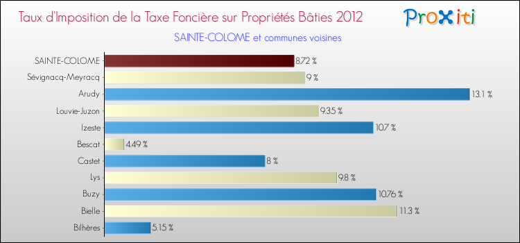 Taux d'imposition de la taxe foncière sur le bati 2012 pour SAINTE-COLOME et les communes proches Comparaison des taux d'imposition de la taxe foncière sur le bati 2012 pour SAINTE-COLOME et les communes voisines