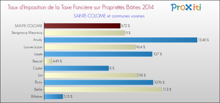 Taux d'imposition de la taxe foncière sur le bati 2014 pour SAINTE-COLOME et les communes proches Comparaison des taux d'imposition de la taxe foncière sur le bati 2014 pour SAINTE-COLOME et les communes voisines