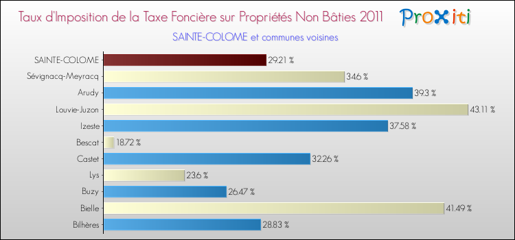 Taux d'imposition de la taxe foncière sur les immeubles et terrains non batis 2011 pour SAINTE-COLOME et les communes proches Comparaison des taux d'imposition de la taxe foncière sur les immeubles et terrains non batis 2011 pour SAINTE-COLOME et les communes voisines