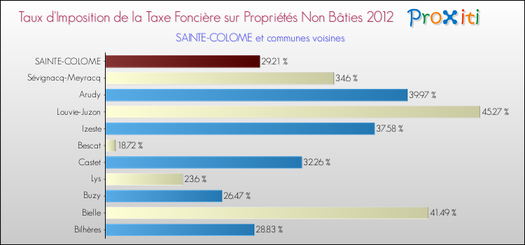 Taux d'imposition de la taxe foncière sur les immeubles et terrains non batis 2012 pour SAINTE-COLOME et les communes proches Comparaison des taux d'imposition de la taxe foncière sur les immeubles et terrains non batis 2012 pour SAINTE-COLOME et les communes voisines