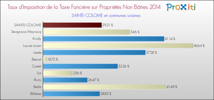 Taux d'imposition de la taxe foncière sur les immeubles et terrains non batis 2014 pour SAINTE-COLOME et les communes proches Comparaison des taux d'imposition de la taxe foncière sur les immeubles et terrains non batis 2014 pour SAINTE-COLOME et les communes voisines