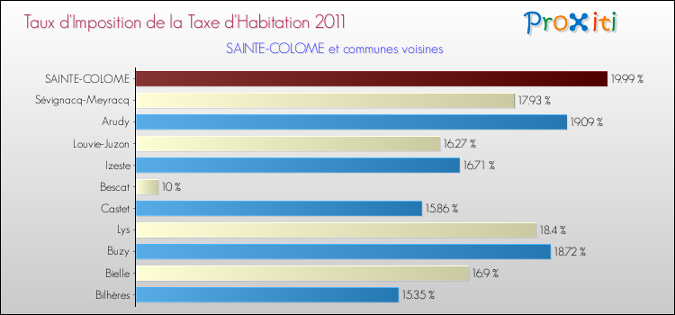 Taux d'imposition de la taxe d'habitation 2011 pour SAINTE-COLOME et les communes proches Comparaison des taux d'imposition de la taxe d'habitation 2011 pour SAINTE-COLOME et les communes voisines