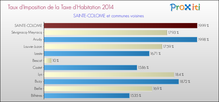 Taux d'imposition de la taxe d'habitation 2014 pour SAINTE-COLOME et les communes proches Comparaison des taux d'imposition de la taxe d'habitation 2014 pour SAINTE-COLOME et les communes voisines