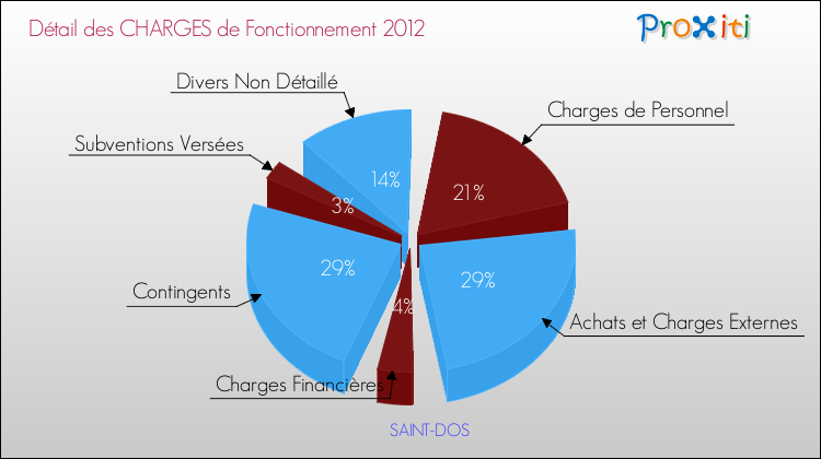 Décomposition des Charges de Fonctionnement 2012 de la commune de SAINT-DOS Charges de Fonctionnement 2012 pour la commune de SAINT-DOS