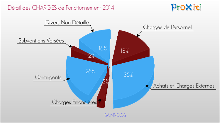 Décomposition des Charges de Fonctionnement 2014 de la commune de SAINT-DOS Charges de Fonctionnement 2014 pour la commune de SAINT-DOS