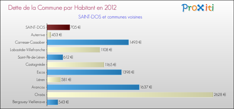 Dette par habitant de la commune en 2012 pour SAINT-DOS et les communes proches Comparaison de la dette par habitant de la commune en 2012 pour SAINT-DOS et les communes voisines