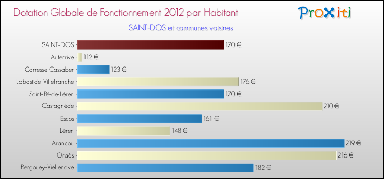 Montant des dotations globales de fonctionnement DGF par Habitant pour SAINT-DOS et les communes proches Comparaison des des dotations globales de fonctionnement DGF par habitant pour SAINT-DOS et les communes voisines